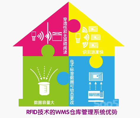 RFID%E4%BB%93%E5%BA%93%E7%AE%A1%E7%90%86b.jpg 基于RFID技術(shù)的wms倉(cāng)庫(kù)管理系統(tǒng)